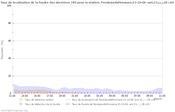 Graphes: Taux de localisation de la foudre