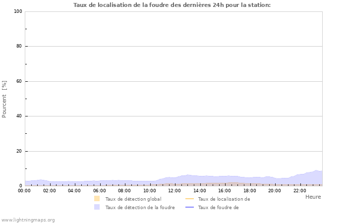 Graphes: Taux de localisation de la foudre