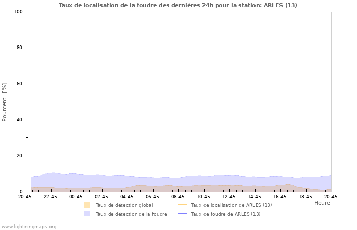 Graphes: Taux de localisation de la foudre