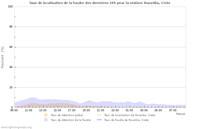 Graphes: Taux de localisation de la foudre