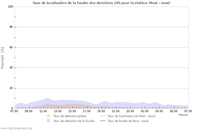 Graphes: Taux de localisation de la foudre