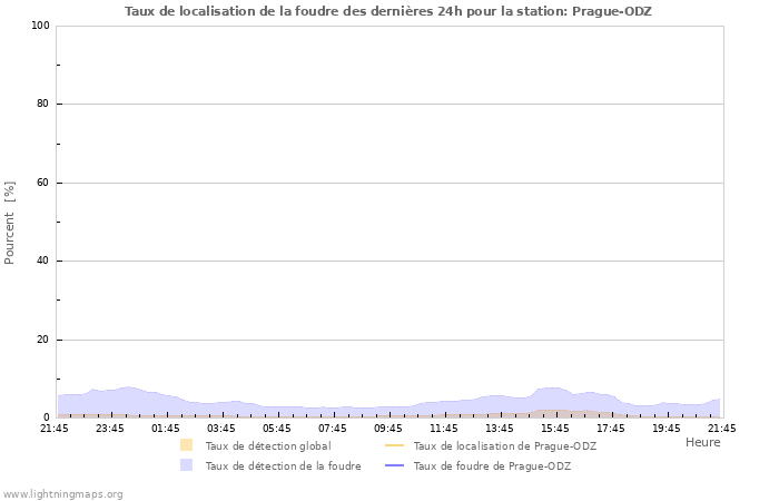 Graphes: Taux de localisation de la foudre