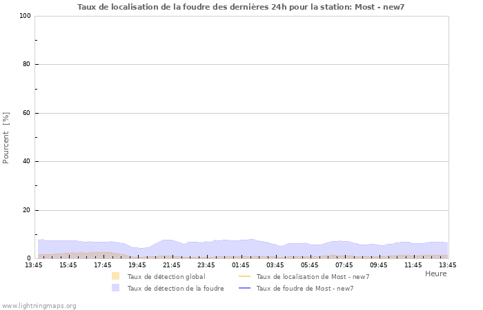 Graphes: Taux de localisation de la foudre