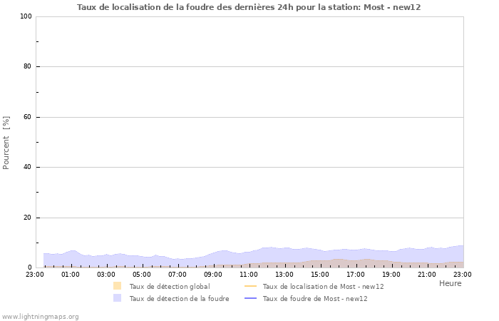 Graphes: Taux de localisation de la foudre