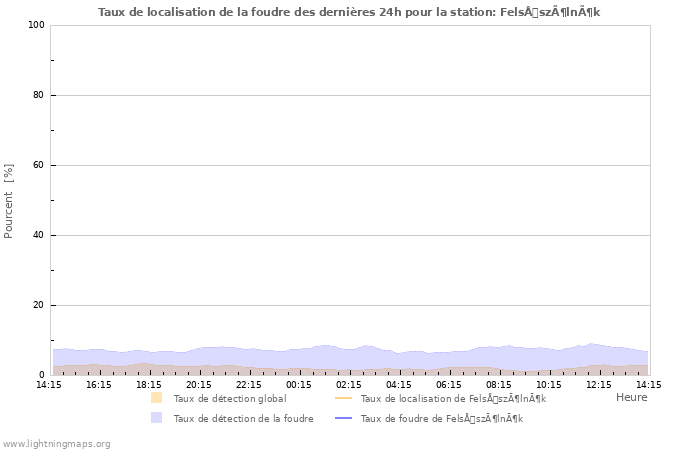 Graphes: Taux de localisation de la foudre