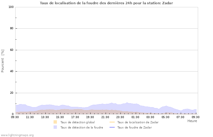 Graphes: Taux de localisation de la foudre