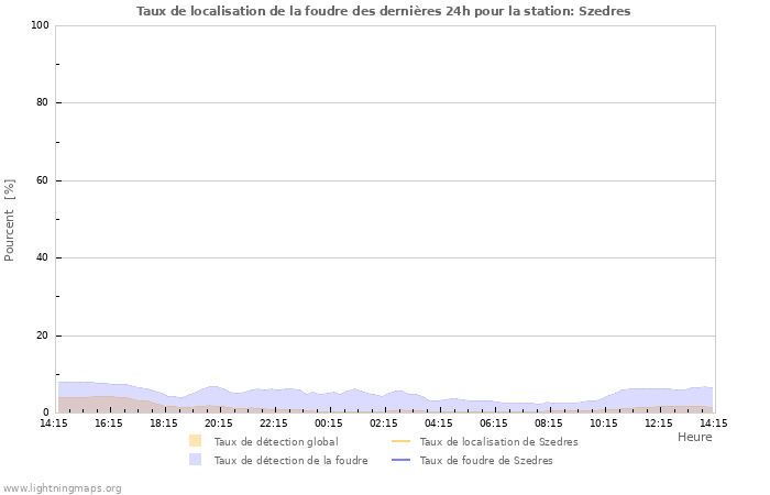 Graphes: Taux de localisation de la foudre