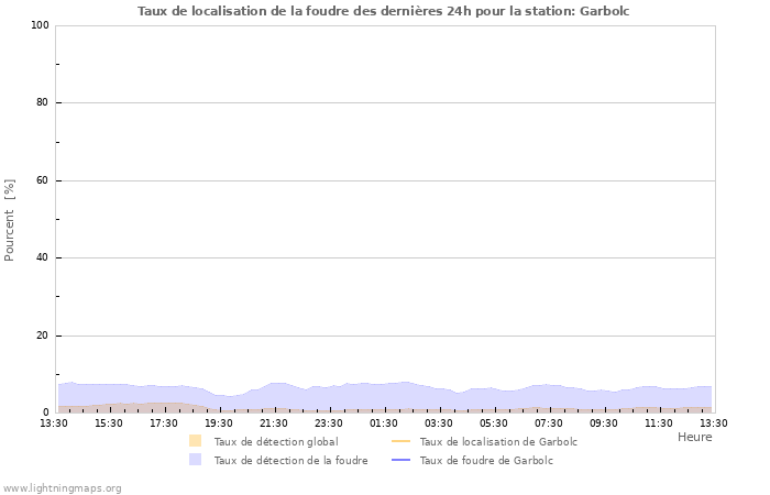 Graphes: Taux de localisation de la foudre