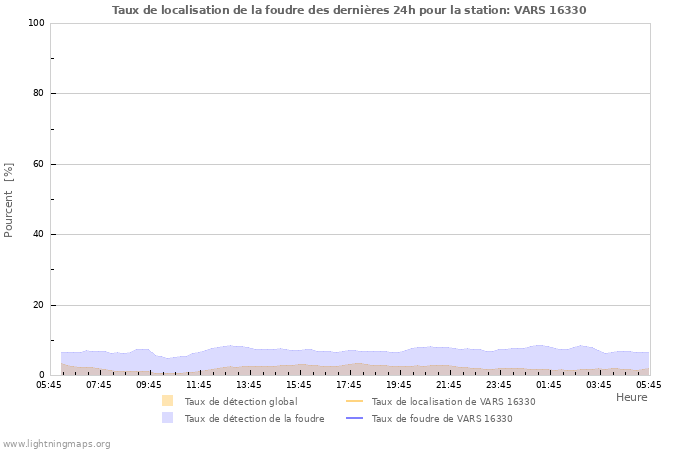 Graphes: Taux de localisation de la foudre