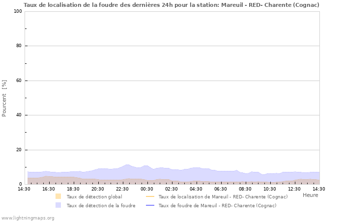 Graphes: Taux de localisation de la foudre