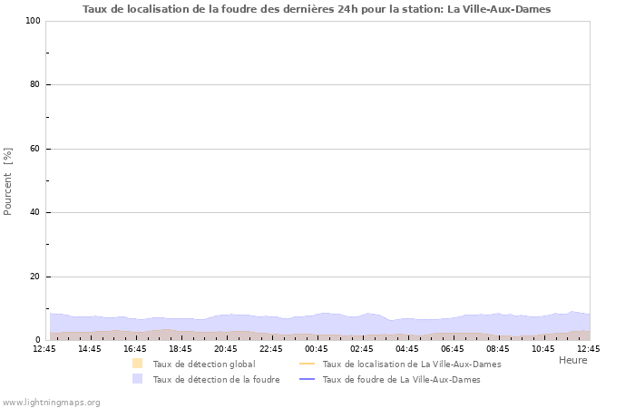 Graphes: Taux de localisation de la foudre