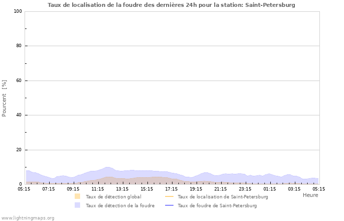 Graphes: Taux de localisation de la foudre