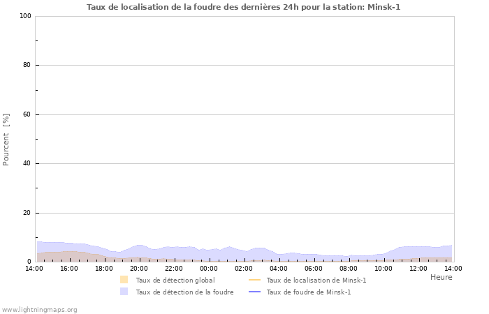 Graphes: Taux de localisation de la foudre