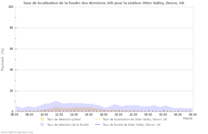 Graphes: Taux de localisation de la foudre