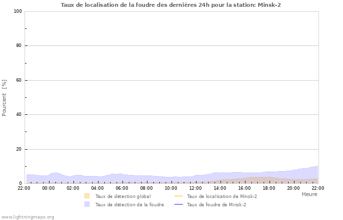 Graphes: Taux de localisation de la foudre