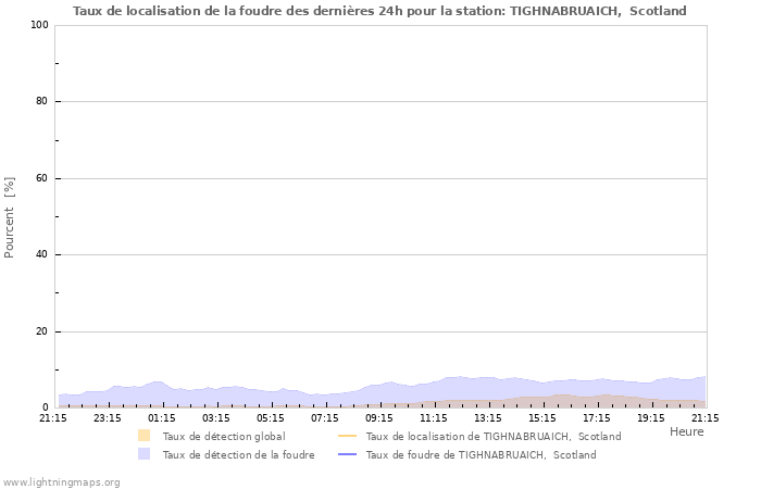 Graphes: Taux de localisation de la foudre