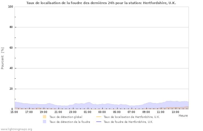 Graphes: Taux de localisation de la foudre