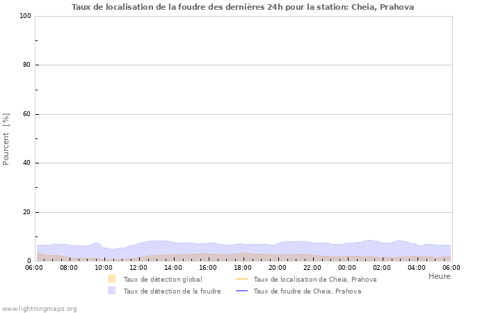 Graphes: Taux de localisation de la foudre