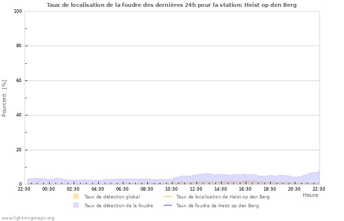 Graphes: Taux de localisation de la foudre