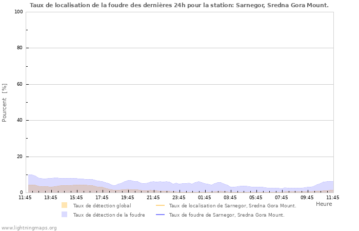 Graphes: Taux de localisation de la foudre