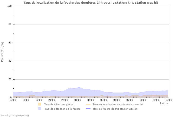 Graphes: Taux de localisation de la foudre