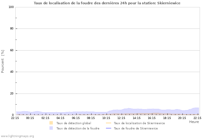 Graphes: Taux de localisation de la foudre