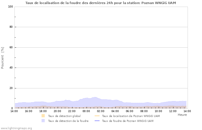 Graphes: Taux de localisation de la foudre