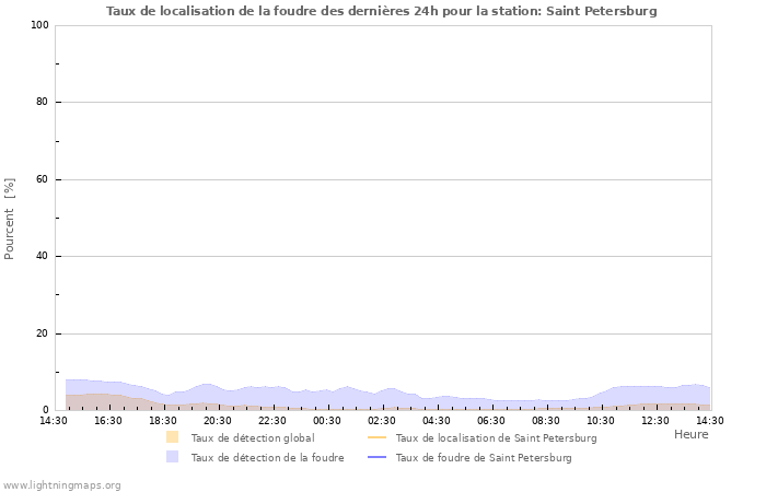 Graphes: Taux de localisation de la foudre