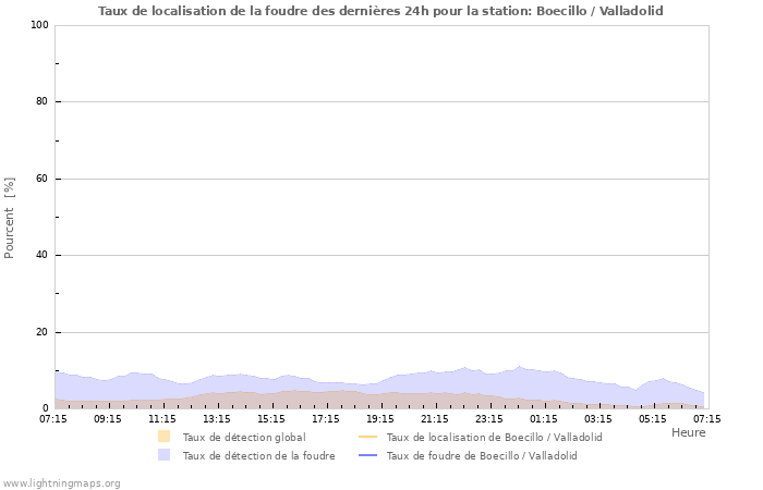 Graphes: Taux de localisation de la foudre