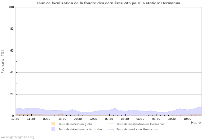 Graphes: Taux de localisation de la foudre