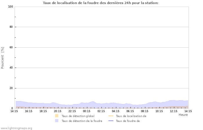 Graphes: Taux de localisation de la foudre