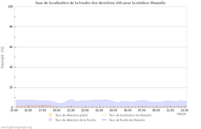 Graphes: Taux de localisation de la foudre