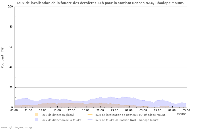 Graphes: Taux de localisation de la foudre