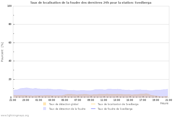 Graphes: Taux de localisation de la foudre