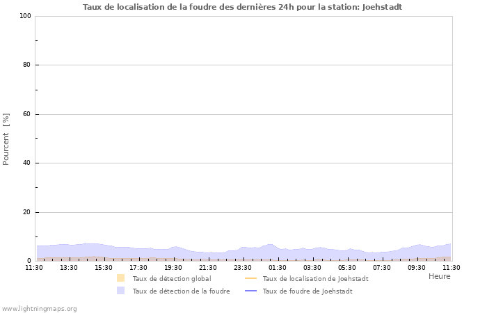 Graphes: Taux de localisation de la foudre