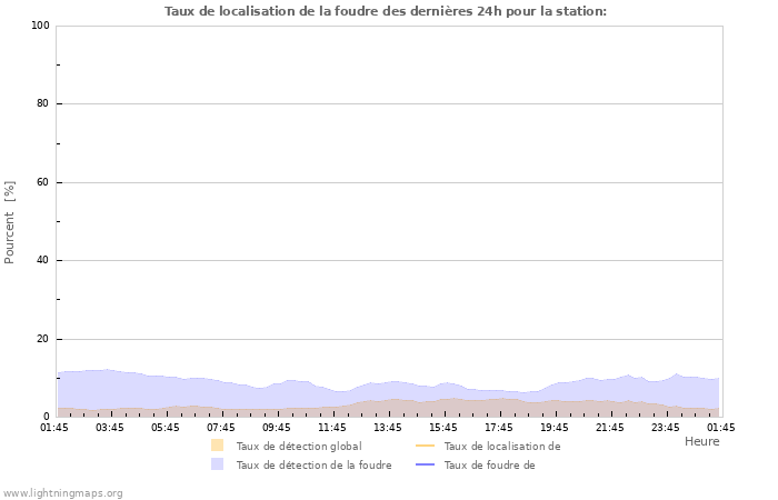 Graphes: Taux de localisation de la foudre