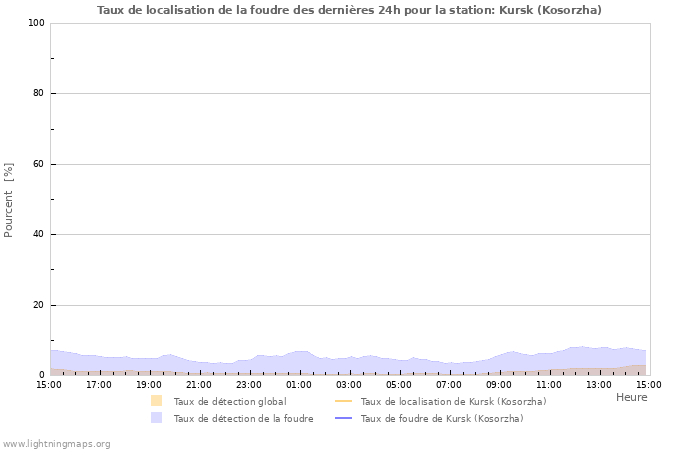 Graphes: Taux de localisation de la foudre