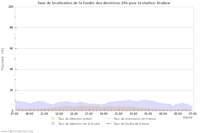 Graphes: Taux de localisation de la foudre