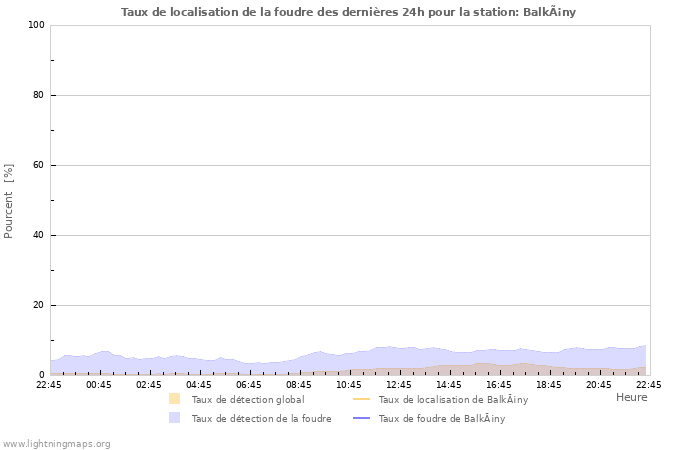 Graphes: Taux de localisation de la foudre