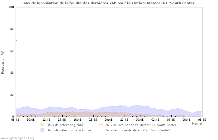 Graphes: Taux de localisation de la foudre