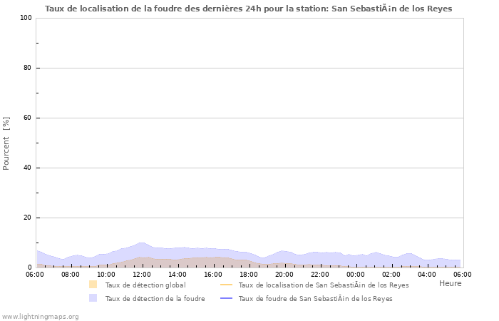 Graphes: Taux de localisation de la foudre