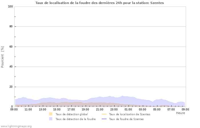 Graphes: Taux de localisation de la foudre