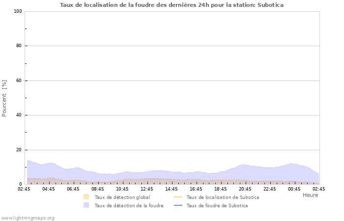 Graphes: Taux de localisation de la foudre