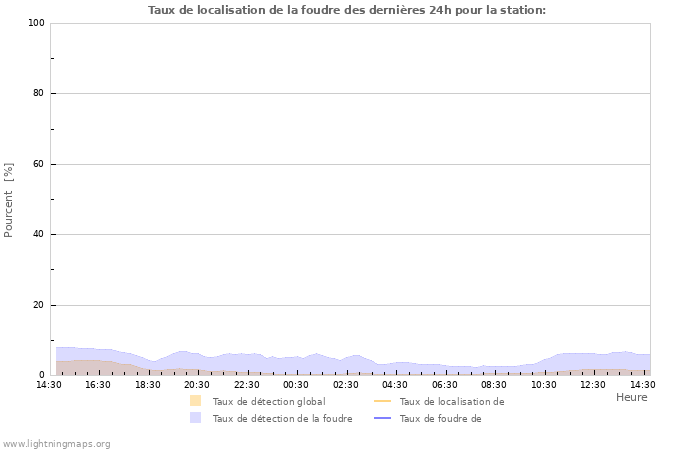 Graphes: Taux de localisation de la foudre