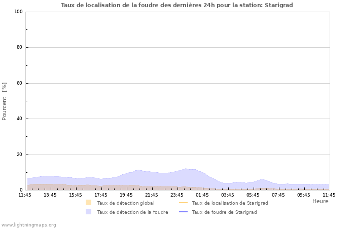 Graphes: Taux de localisation de la foudre