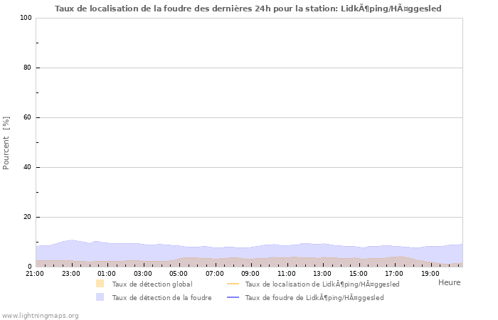 Graphes: Taux de localisation de la foudre