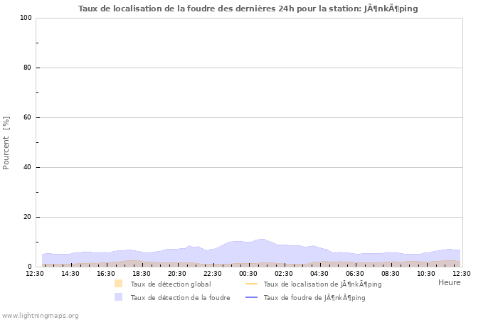 Graphes: Taux de localisation de la foudre