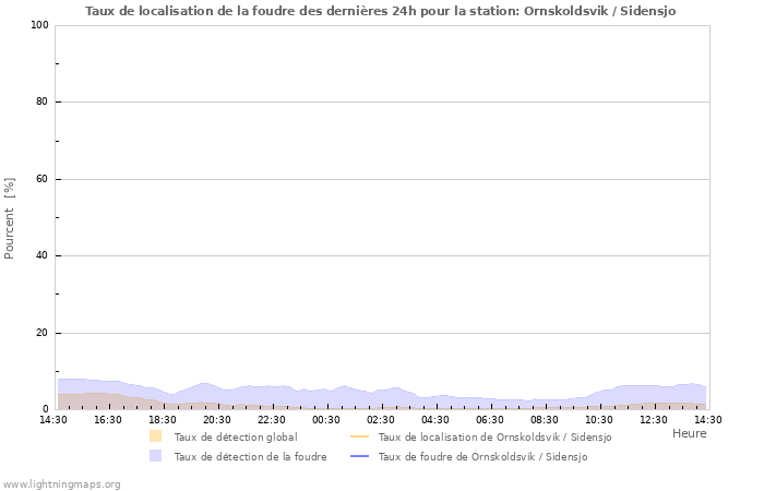 Graphes: Taux de localisation de la foudre