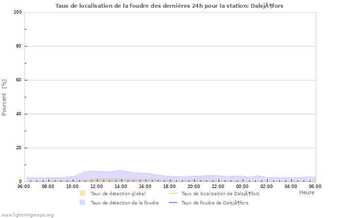 Graphes: Taux de localisation de la foudre