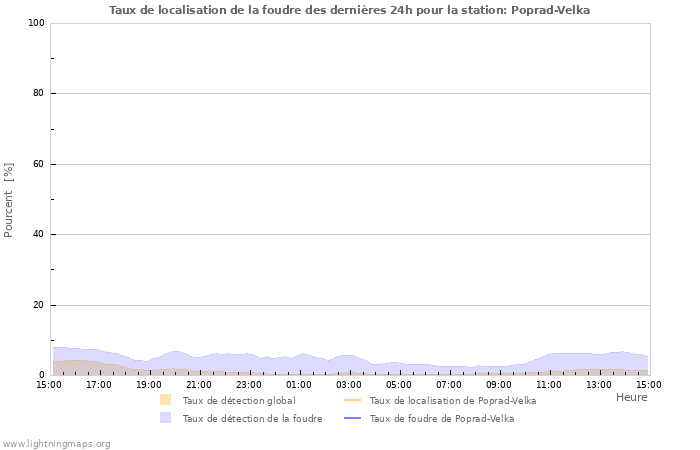 Graphes: Taux de localisation de la foudre